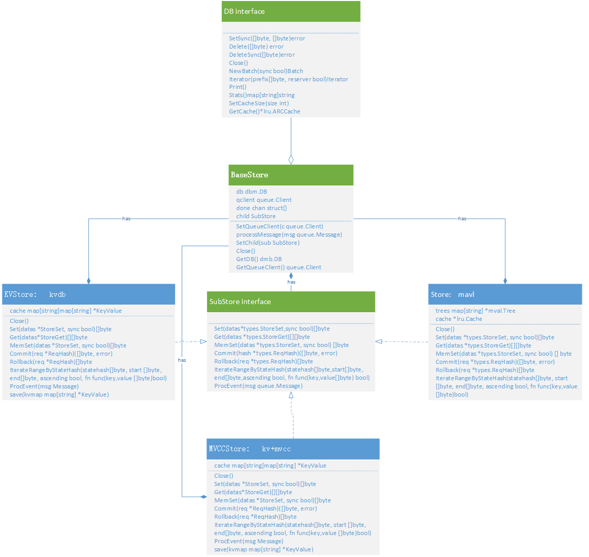 Store Logical Architecture