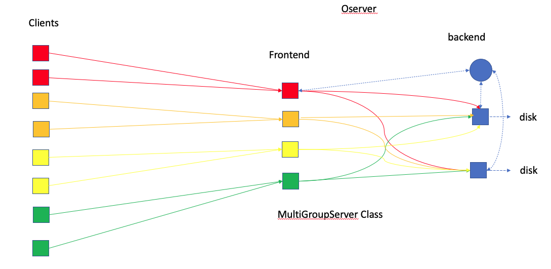 MultiGroup