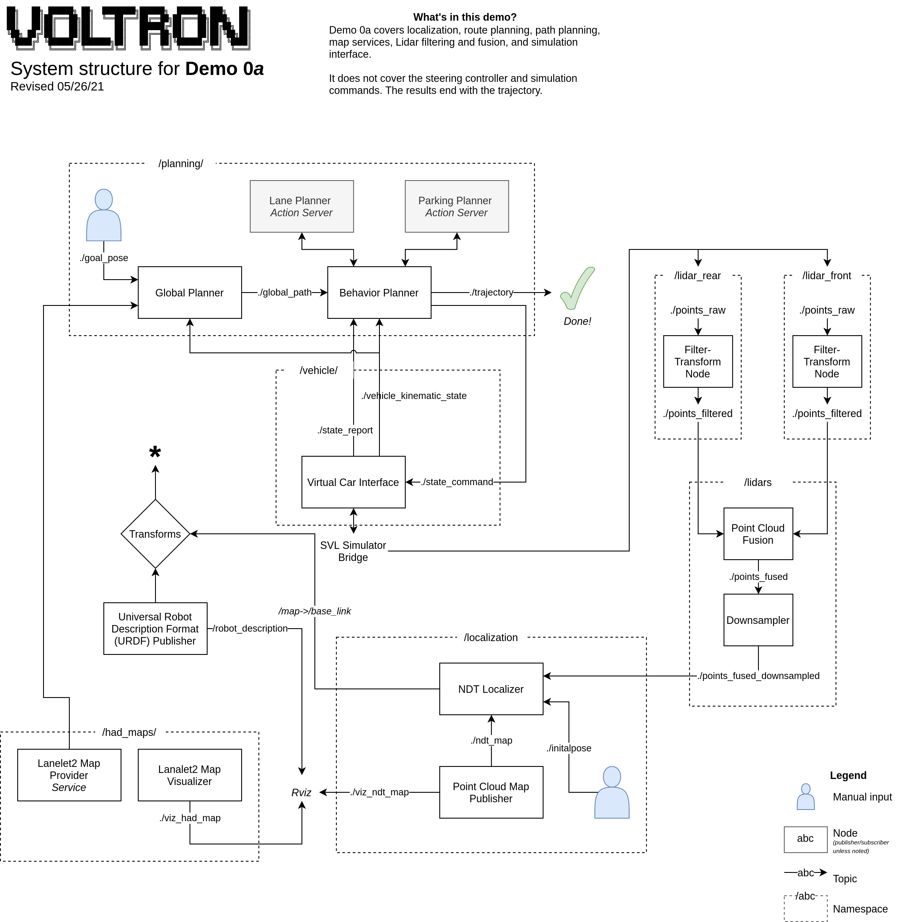 Demo 0a structure chart