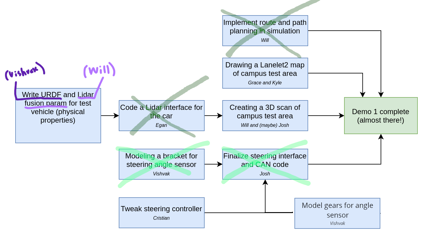 Task flowchart