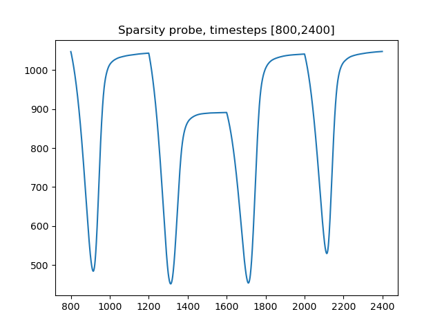 A graph titled 'Sparsity probe, timesteps from 800 to 2400', with x-axis from 800 to 2400 and y-axis from about 400 to about 1100. The graph of a function is shown.  It begins at about x=800, y=1100, then decreases sharply to about x=900, y=500, then increases sharply to about x=1000, y=1000, and then levels off to about x=1200, y=1100. There is a sharp corner at x=1200, and then the pattern continues from x=1200 to x=1600, this time with decreasing to about 400 and then increasing to about 900. The pattern then repeats for two more cycles from x=1600 to x=2000, and again from x=2000 to x=2400.