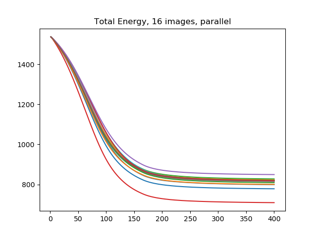 A graph titled 'Total Energy, 16 images, parallel', with x-axis from 0 to 400 and y-axis from about 600 to about 1600. There are 16 curves, each starting at x=0 and about y=1537. Each curve decreases rapidly at first and then levels off by about x=200. At x=200, the values of the functions range from about y=700 to about y=850.