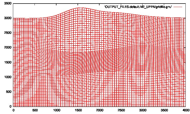 Example of a grid file generated by xmeshfem2D when parameter output_grid_Gnuplot is set to .true., and visualized with gnuplot (within gnuplot, type ‘plot "OUTPUT_FILES/gridfile.gnu" w l’).