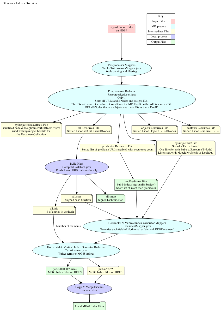 Indexer Overview