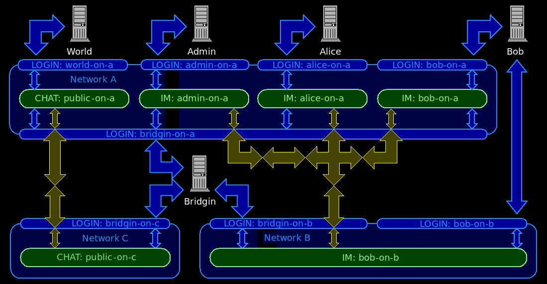 Bridgin in Omni-directional Mode