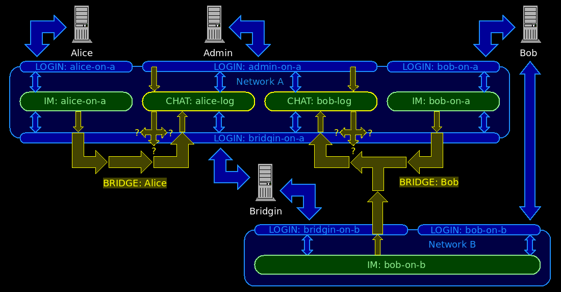 Bridgin in Uni-directional Mode