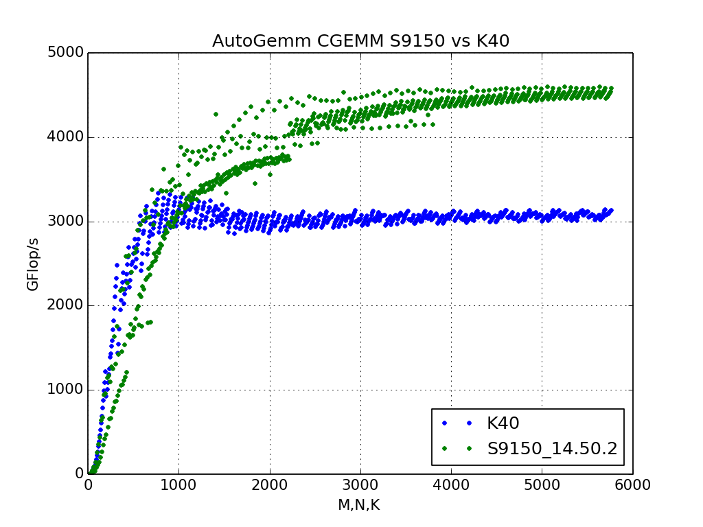 CGEMM_S9150_K40