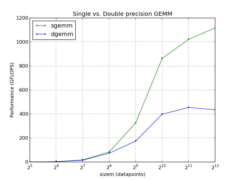 Single vs. Double precision