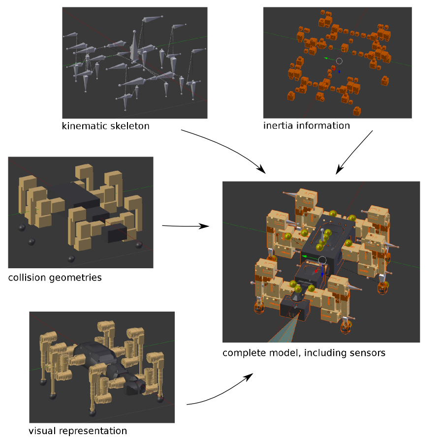 Decomposition of the different elements from which Phobos models are composed in Blender.