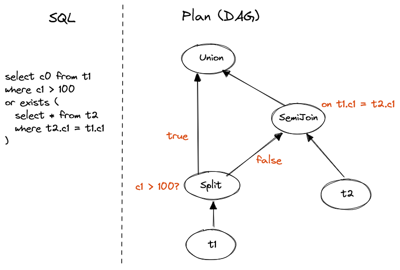 disjunctive-exists