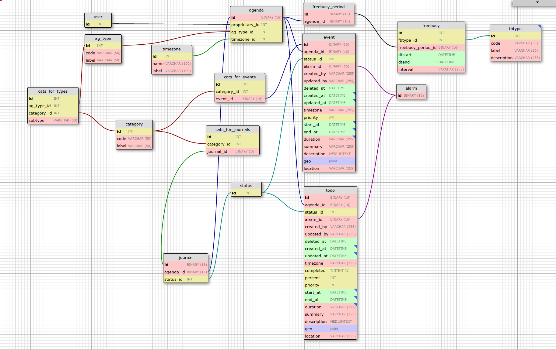 Database schema