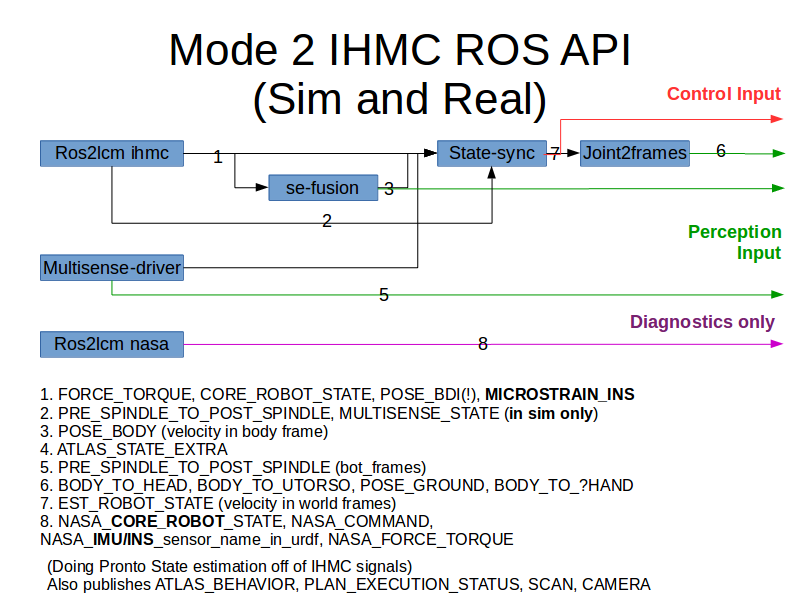 State Estimation Mode 2