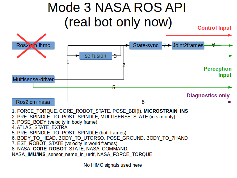 State Estimation Mode 3