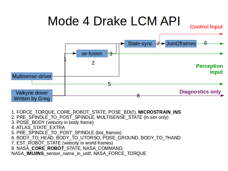 State Estimation Mode 4