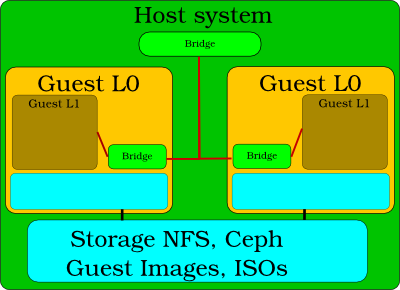 Test env structure.