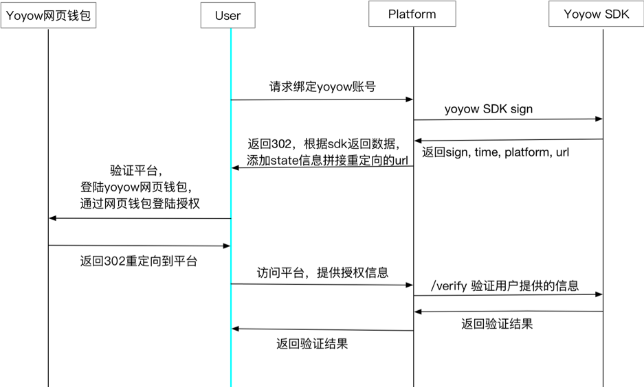 OAuth 流程